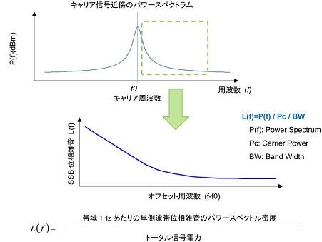 如果你想在振蕩器設(shè)計過程中盡可能降低噪聲,本文值得借鑒